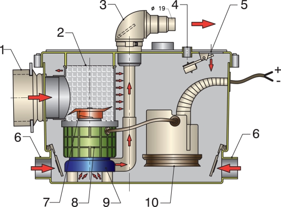 Sani-processor 120V, 60 Hz