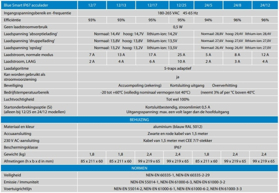 Blue Smart IP67 Charger 24/5(1) 230V CEE